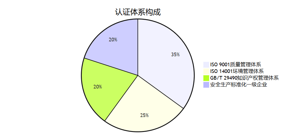 認(rèn)證體系構(gòu)成
